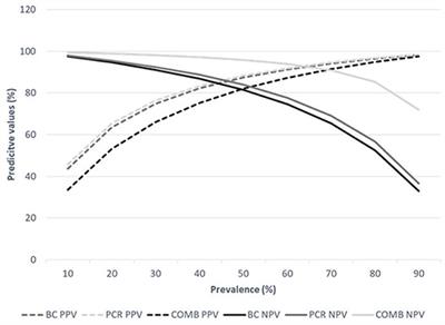 Bayesian Assessment of the Accuracy of a PCR-Based Rapid Diagnostic Test for Bovine Tuberculosis in Swine